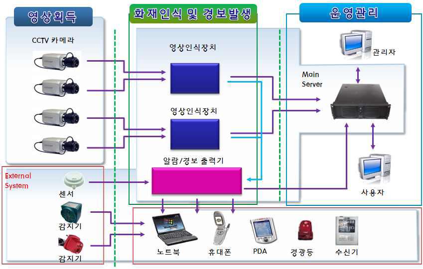 화재추적경보시스템 구성도