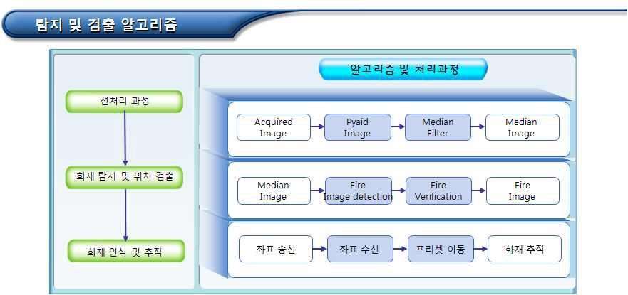 탐지 및 검출 알고리즘