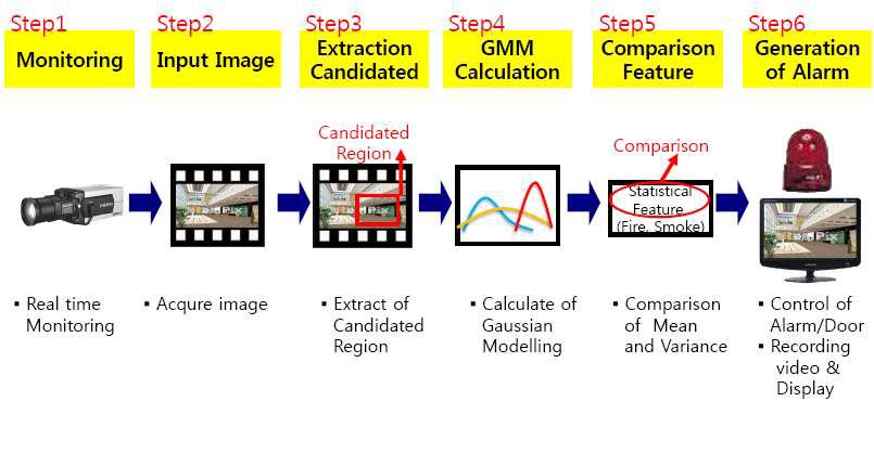 통계적인 특성을 이용한 화재검출 알고리즘