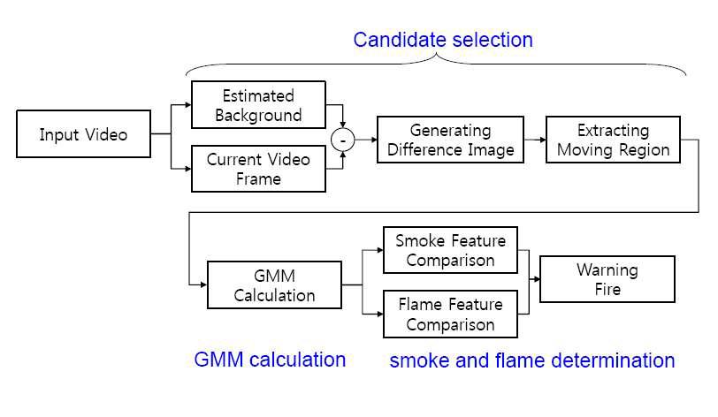 화재검출 알고리즘