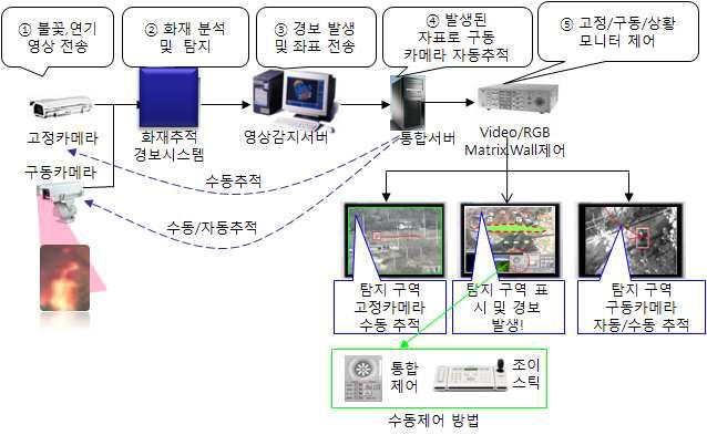 자동화재 추적기능