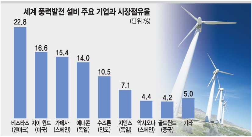 세계 풍력발전 설비 주요 기업과 시장 점유율>