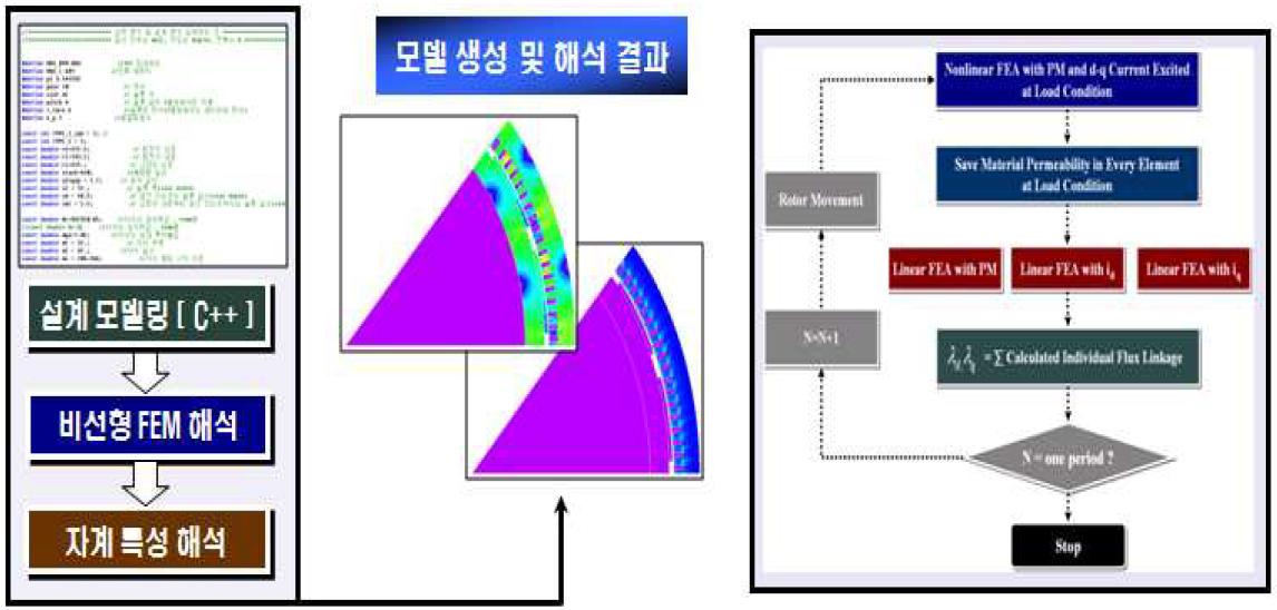 PM 동기발전기 손실 계산