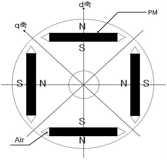 매입형 영구자석 동기발전기의 회전자 단면도