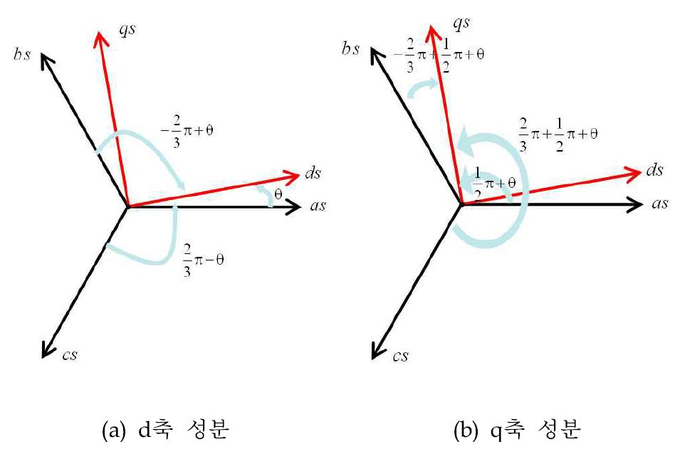 3상에 대한 d-q 변환 방정식