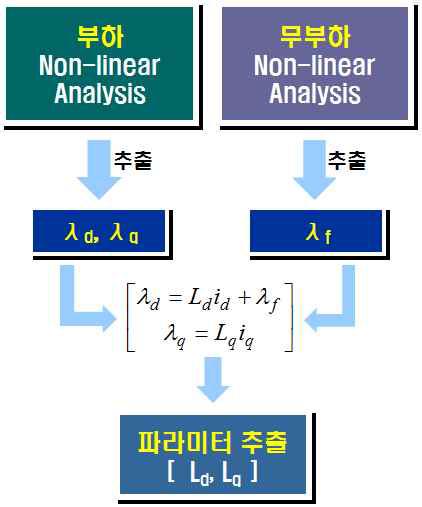 파라미터 추출기법