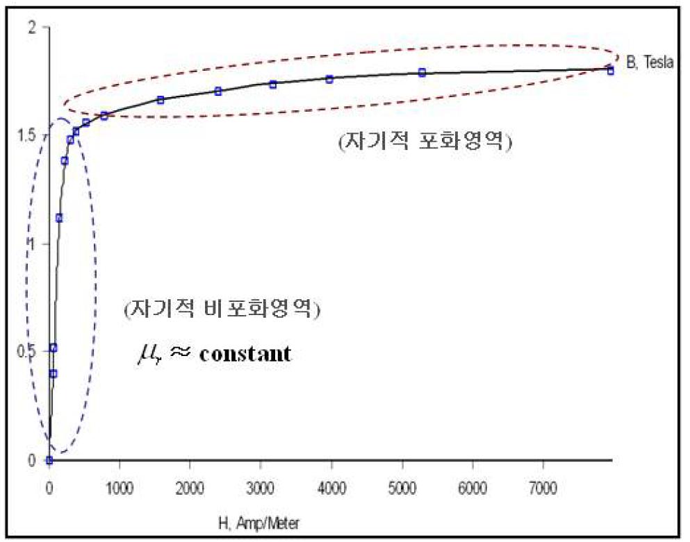 자성체의 비선형성