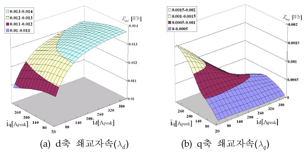 운전조건별 d-q축 쇄교자속
