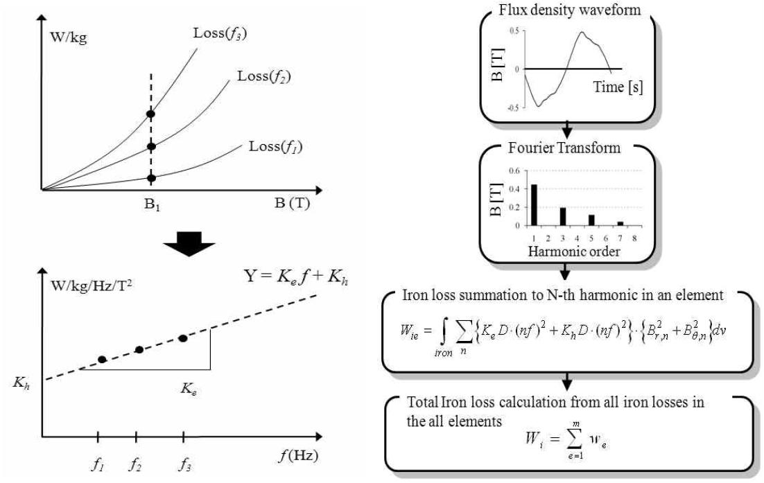 고조파 철손 해석 순서도