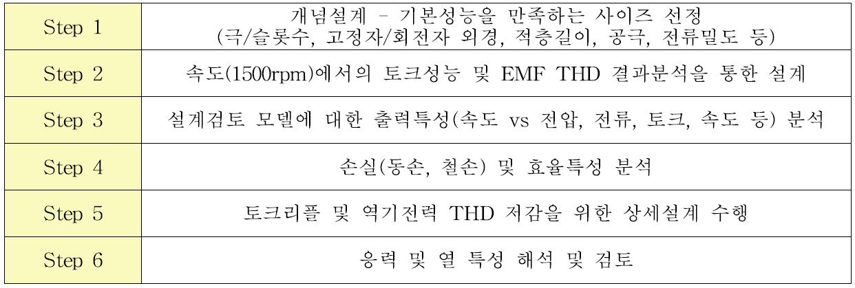 설계 프로세스