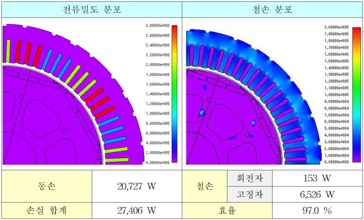 전류밀도 분포 및 철손 분포