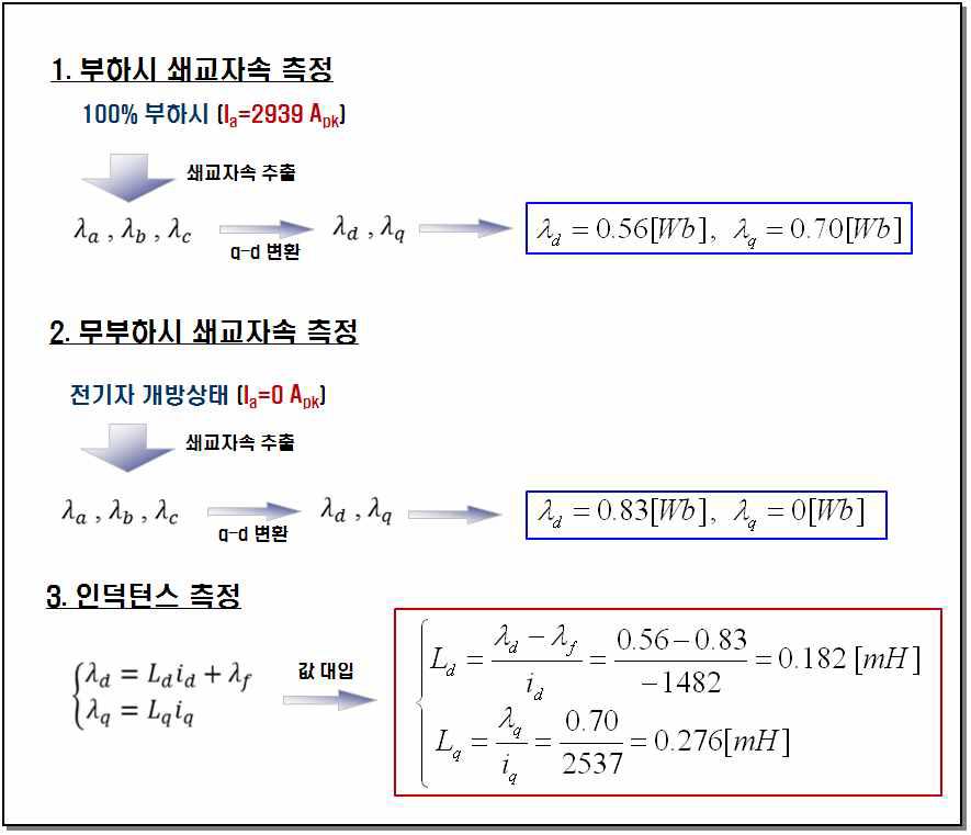 파라미터 추출 계산식