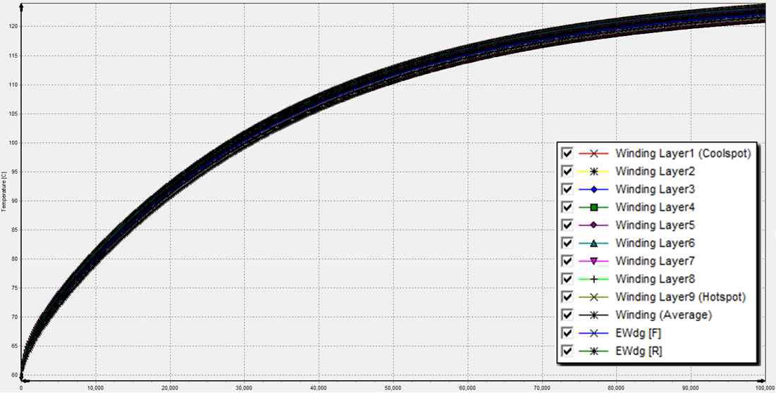 winding 및 엔드 부분의 온도측정 그래프