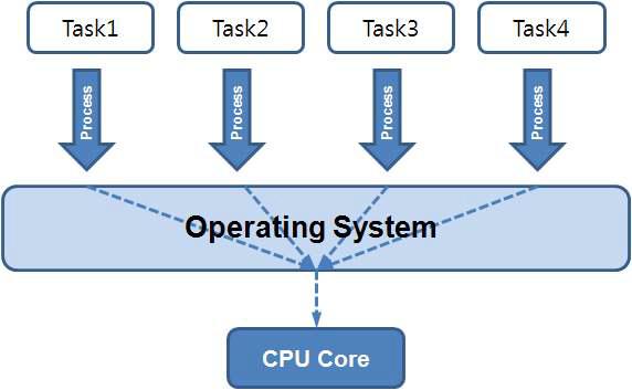 운영체제를 통한 CPU에서의 멀티태스킹
