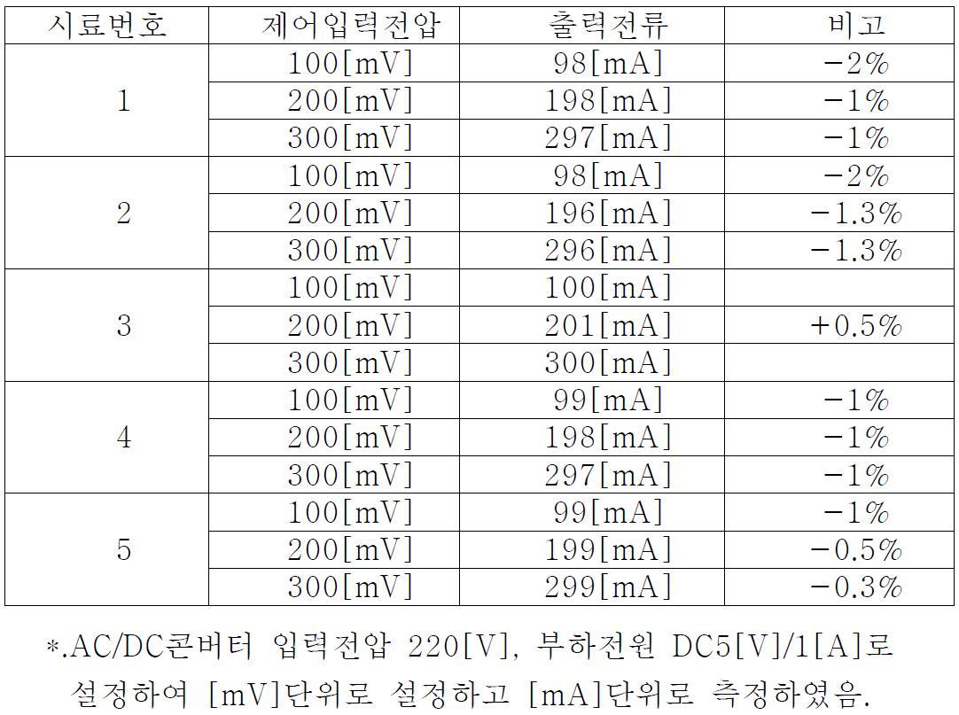 외산(TMS 06215) AC/DC콘버터를 사용한 Regulated Current Sink PCB 성능시험표