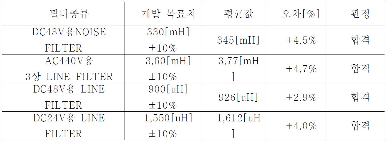 필터 검사 결과