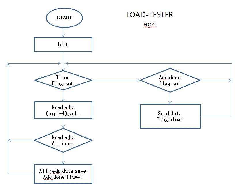 ADC 프로그램 흐름도