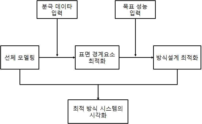 최적 방식 시스템 설계를 위한 순서도