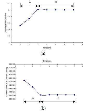 방식 시스템의 최적화: (a) 최적 설계 과정, (b) 최적화 과정중의 양극 전류밀도 변화