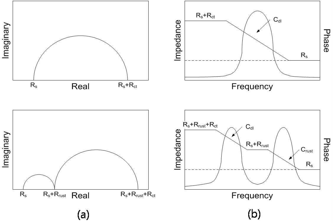 (a) Nyquist plot, (b) Bode plot