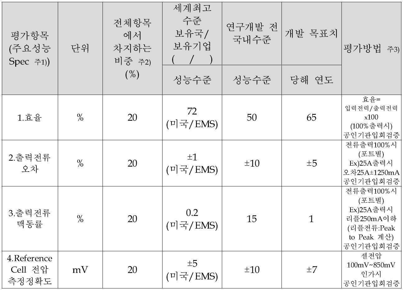 정량적 목표 항목