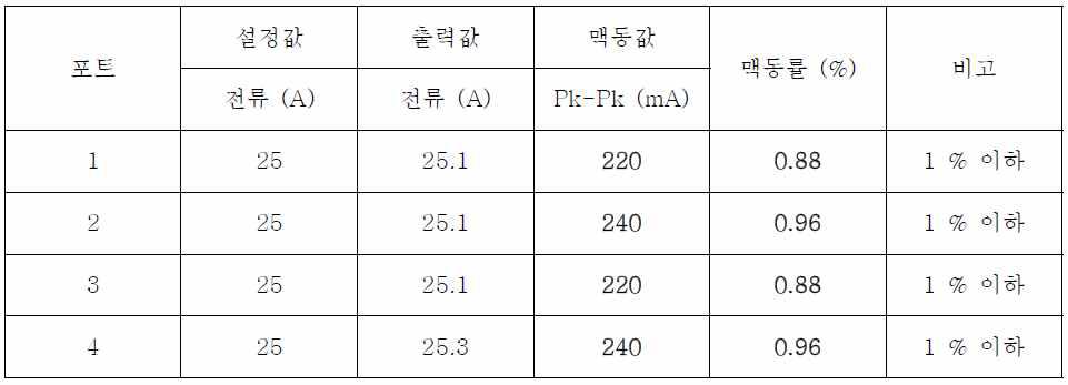 출력 전류 맥동률 시험 결과