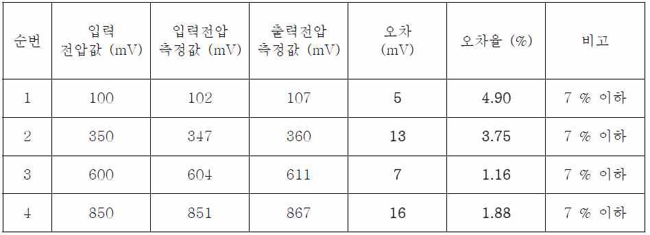 Reference Cell 전위 측정 정밀도 시험 결과