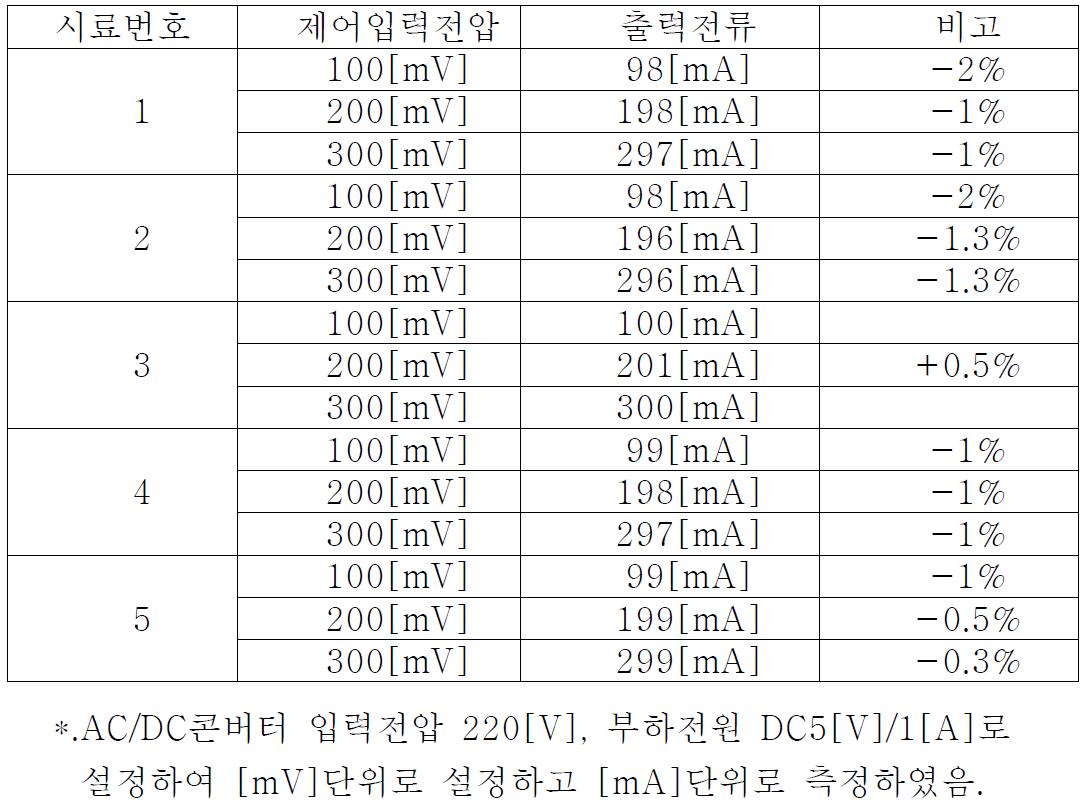 외산(TMS 06215) AC/DC콘버터를 사용한 Regulated Current Sink PCB 성능시험표