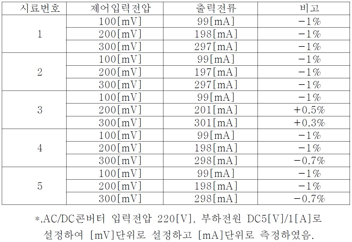 국산(FSD 15-15) AC/DC콘버터를 사용한 Regulated Current Sink PCB 성능시험표