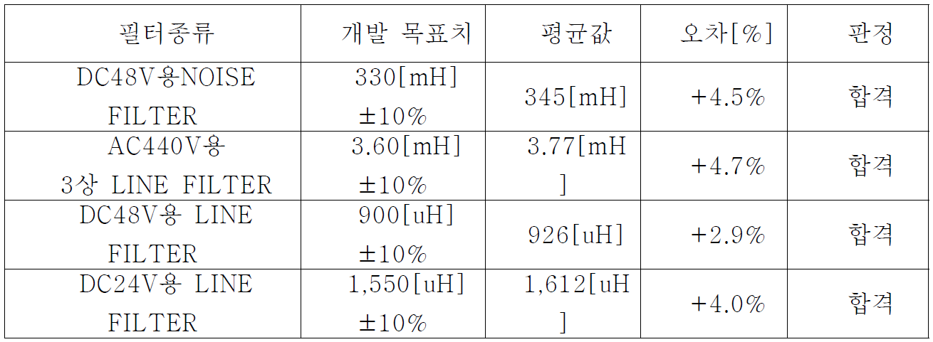 필터 검사 결과