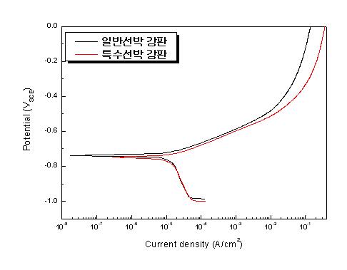 일반 및 특수 선박용 강판의 동 전위 분극곡선