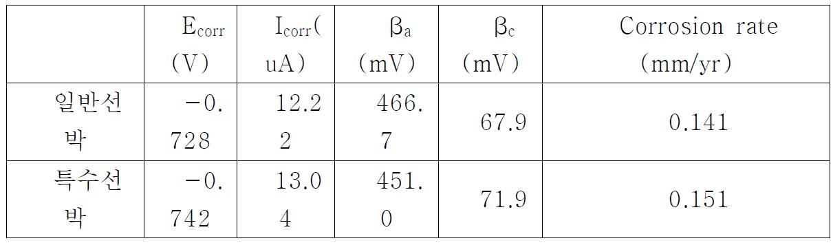 동전위 분극시험 결과