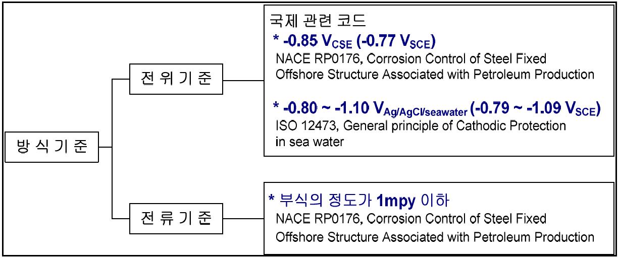 음극방식 기준의 종류