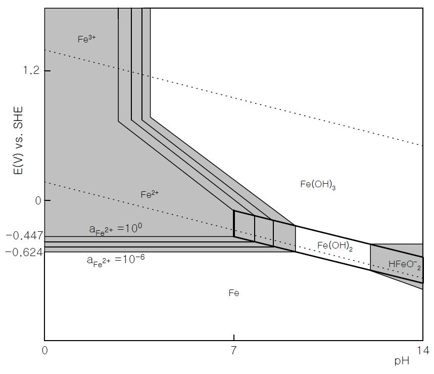 철의 Pourbaix Diagram