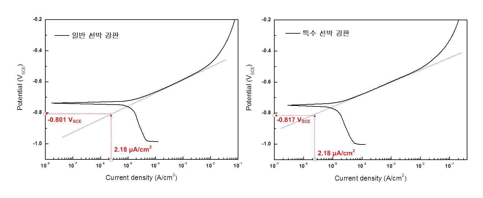 일반 선박용 강판 및 특수 선박용 강판의 동전위 분극시험 결과