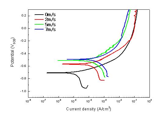 유속에 따른 일반 선박용 강판의 동전위 분극곡선 변화