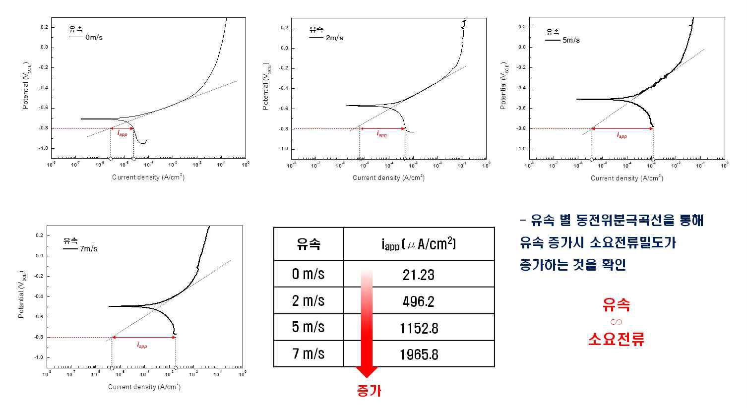 유속변화에 따른 소요전류밀도 변화