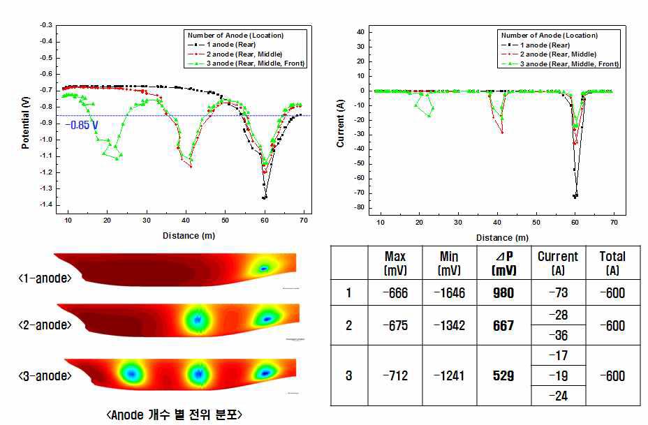 총 인가전류가 600A일 경우 양극 개수에 따른 선체의 전류 및 전위분포 시뮬레이션 결과