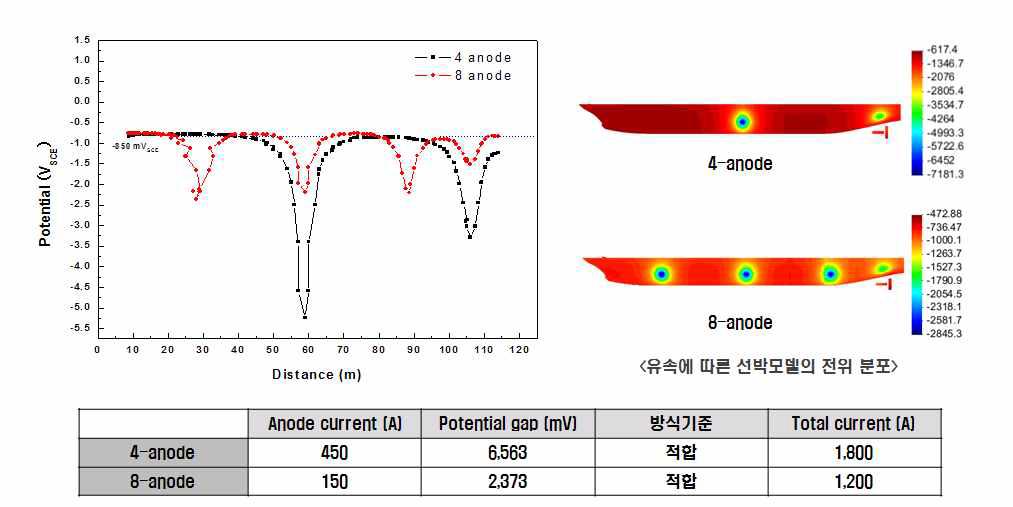 기존 시스템과 다중 구역 제어형 음극방식 시스템의 비교 결과