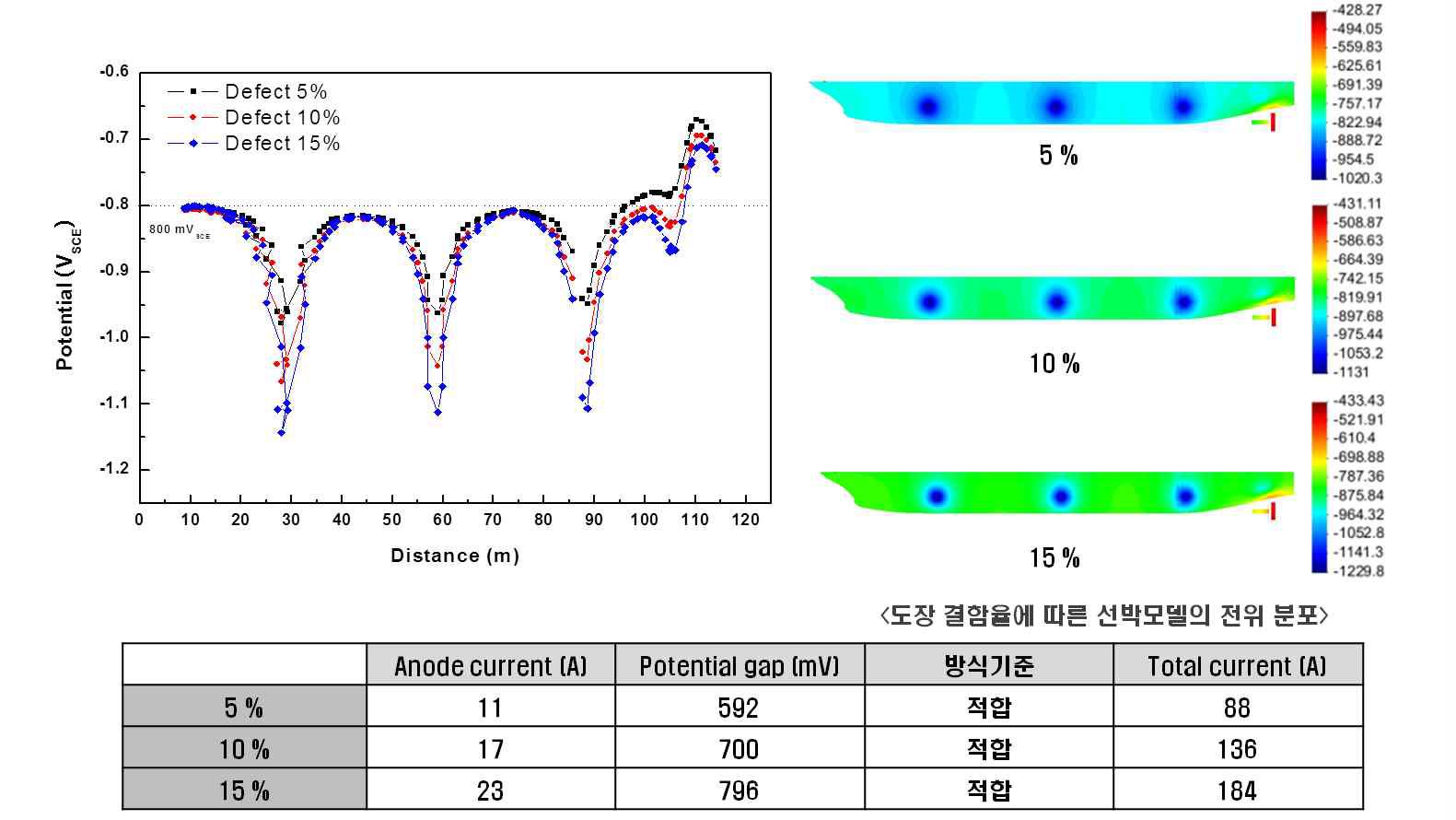 도장 결함율에 따른 선체의 전위 분포 및 소요전류 변화