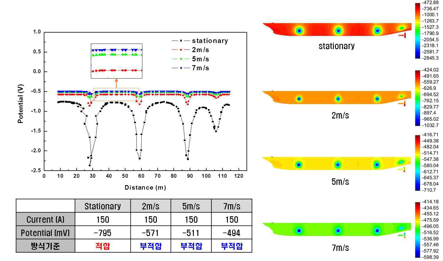 유속의 변화에 따른 선체의 전위분포 변화