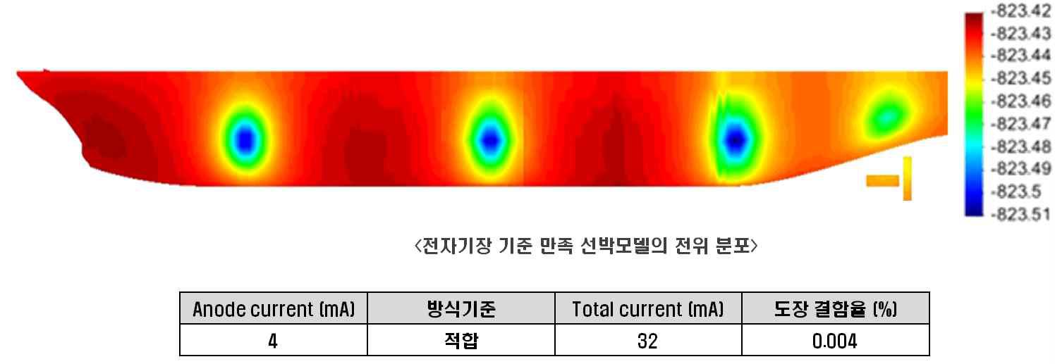 양극당 방출전류 4mA일 경우 선체의 방식전위 분포