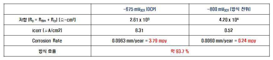 전기화학적 임피던스 분광법 시험 결과