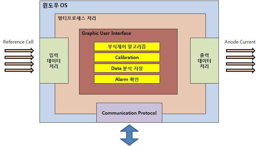 다중 구역 제어형 선체 전기방식 소프트웨어 구조