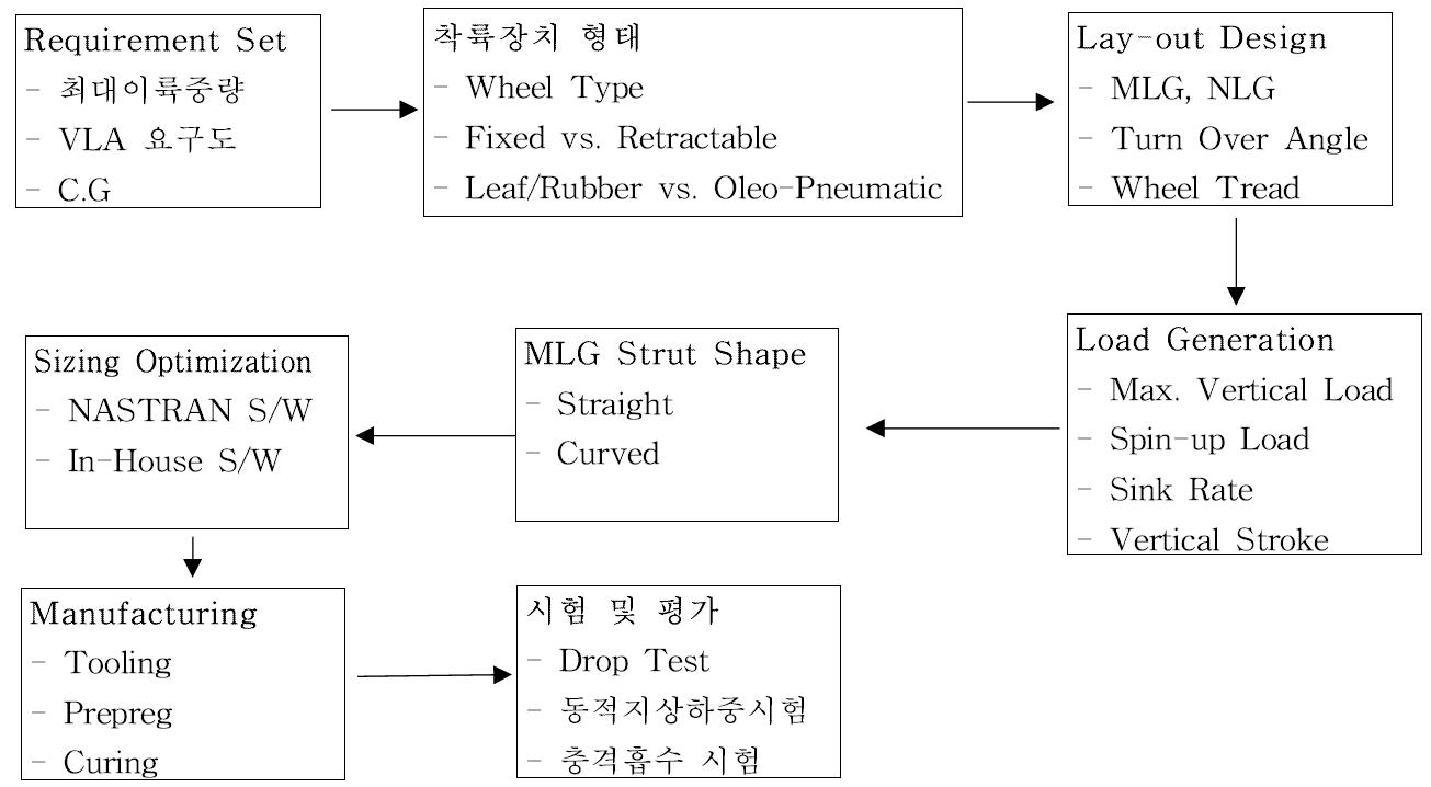 개발순서