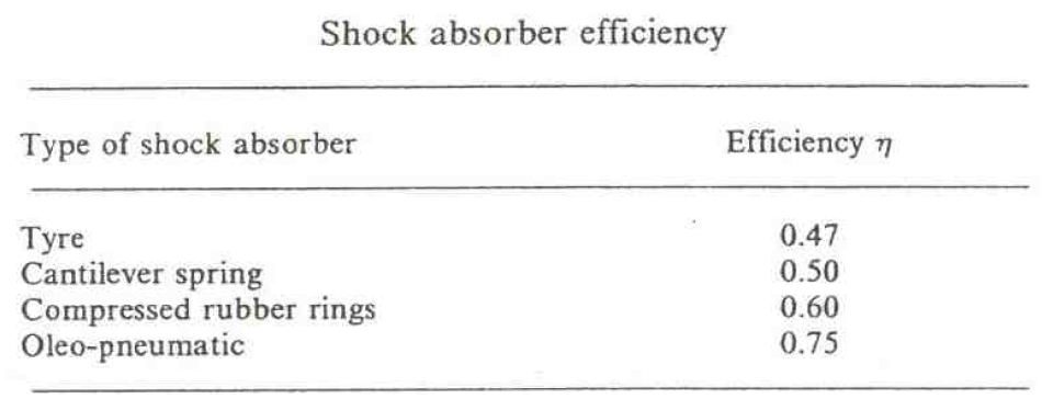 재질에 따른 Shock absorber efficiency