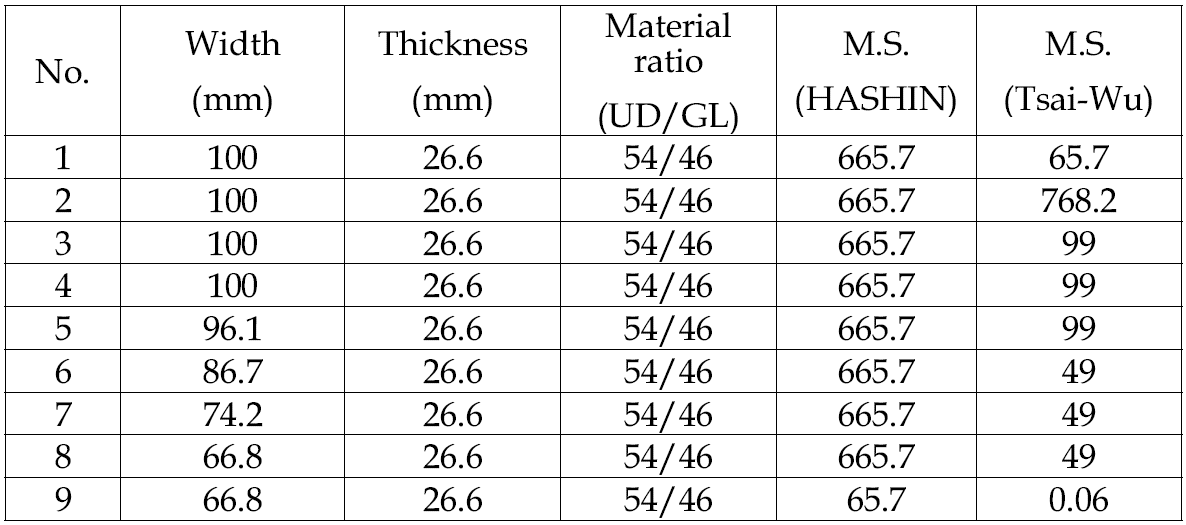 Results of slide load