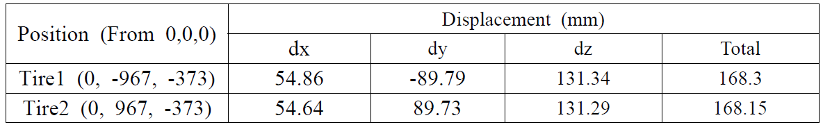 Displacement information