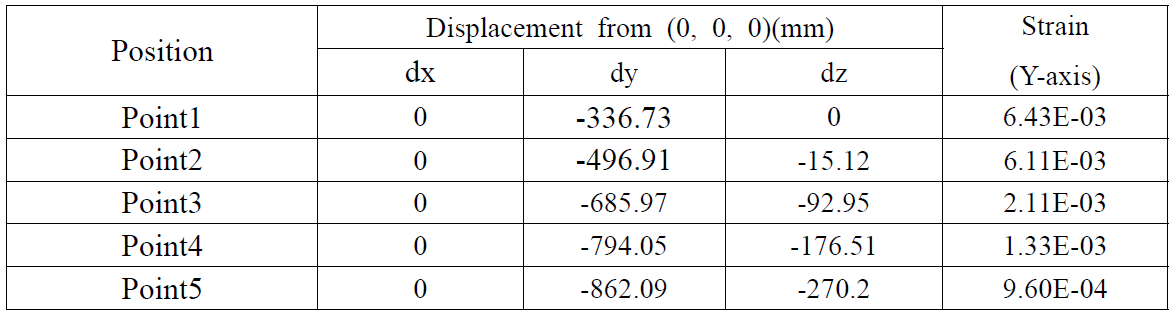 Position of strain gage