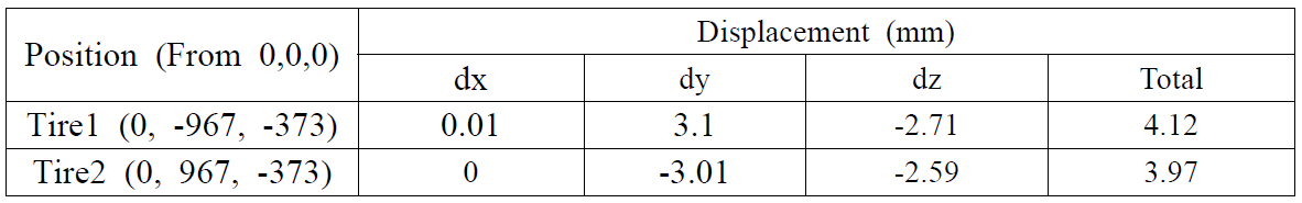 Displacement information